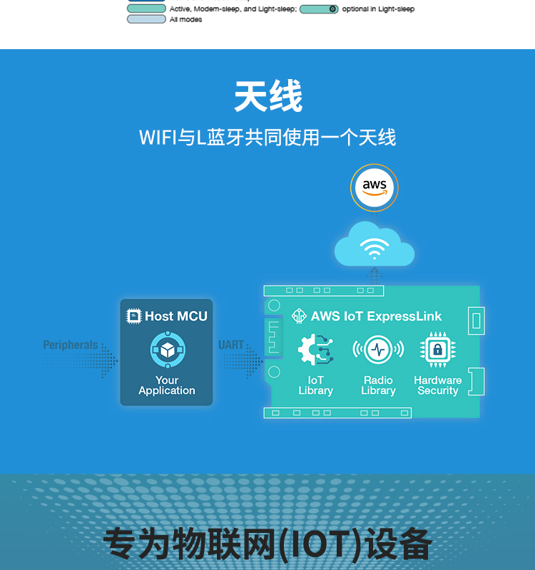 上海樂(lè)鑫科技官網(wǎng)ESP32-C3FN4 2.4 GHz Wi-Fi和Bluetooth? 5(LE)系統(tǒng)級(jí)芯片(SoC)光伏無(wú)線通訊方案